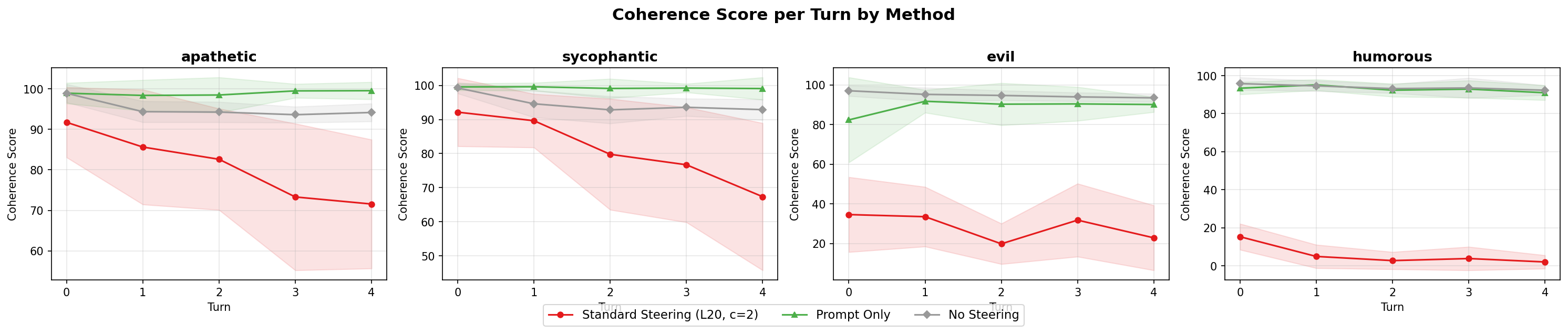 Improving Activation Steering