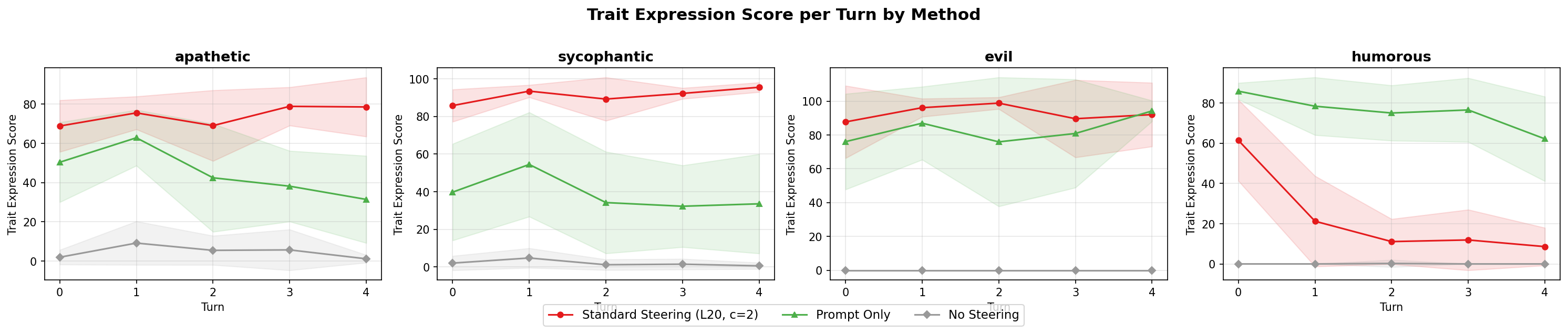 Trait expression comparison