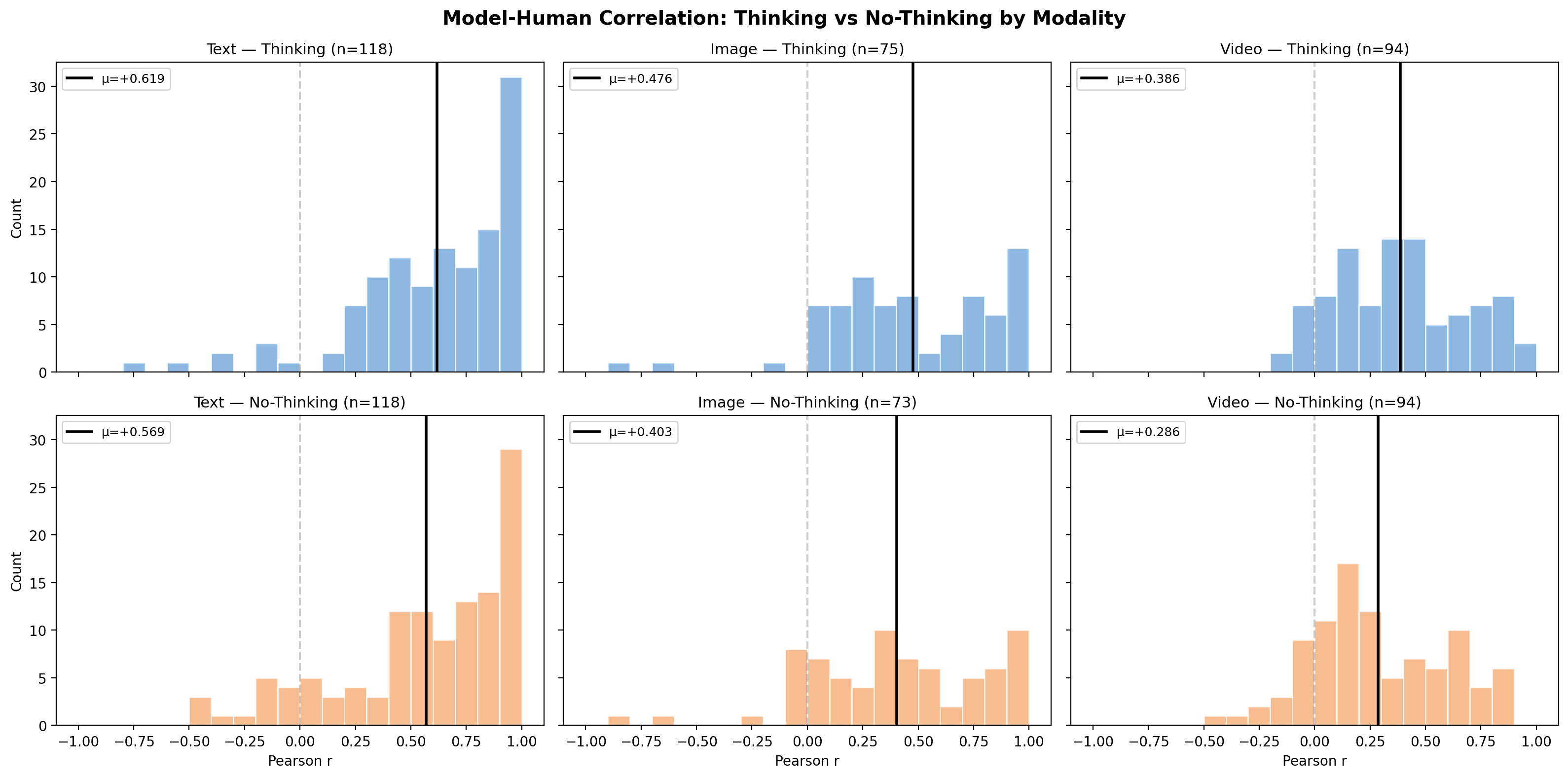 Correlation histogram across models