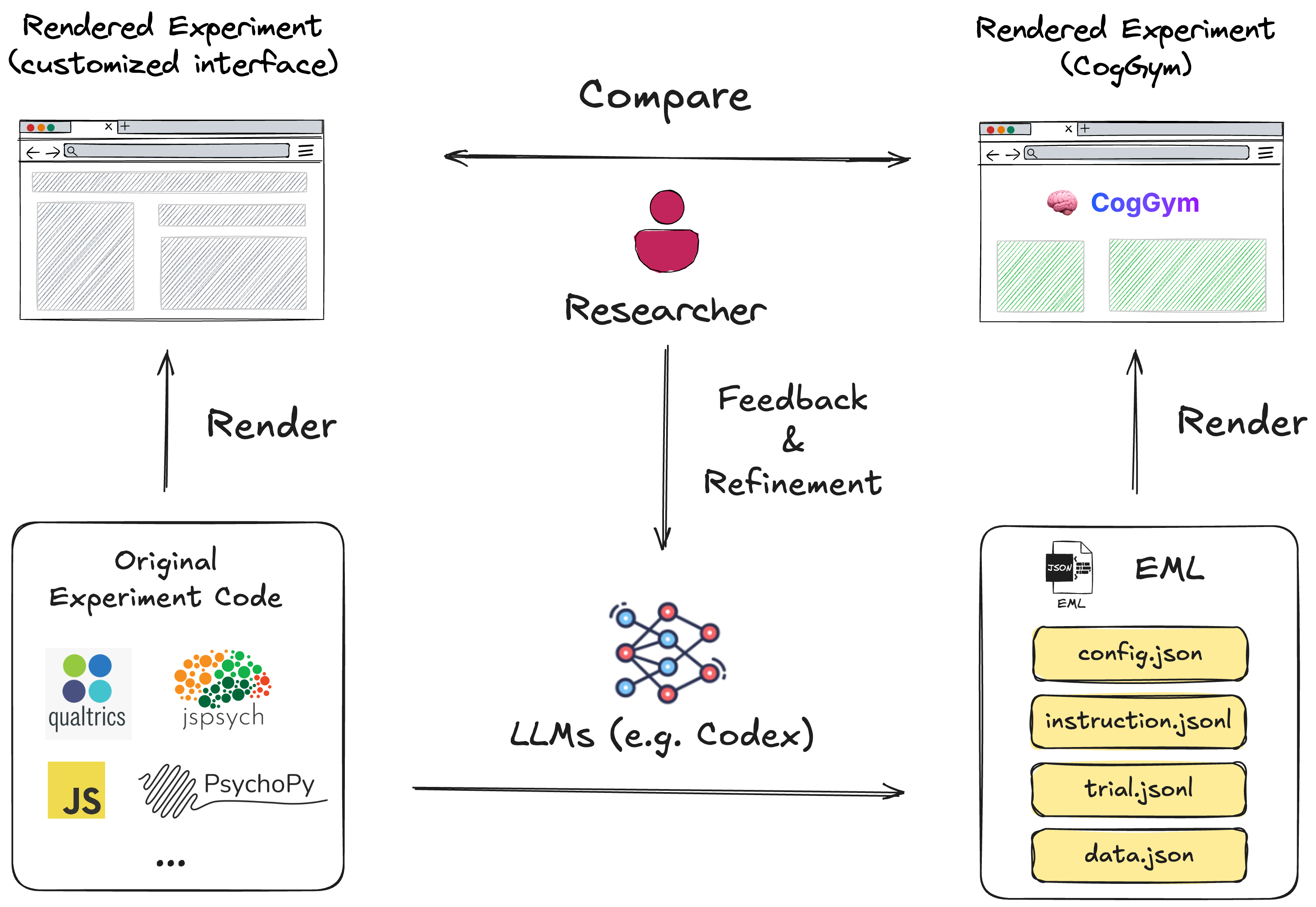 CogGym pipeline