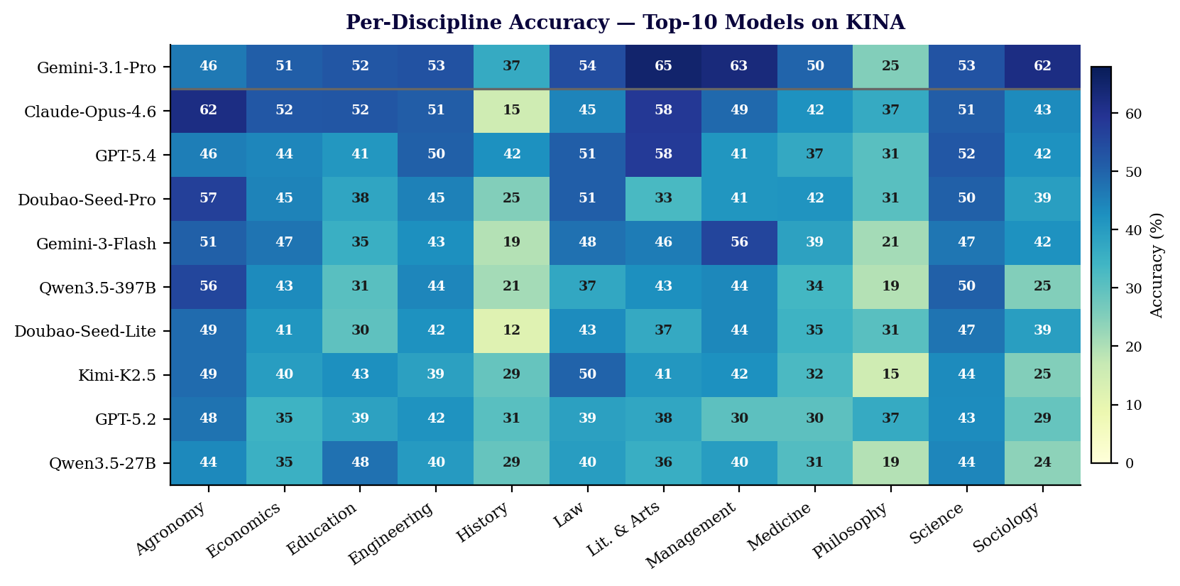 Model performance heatmap