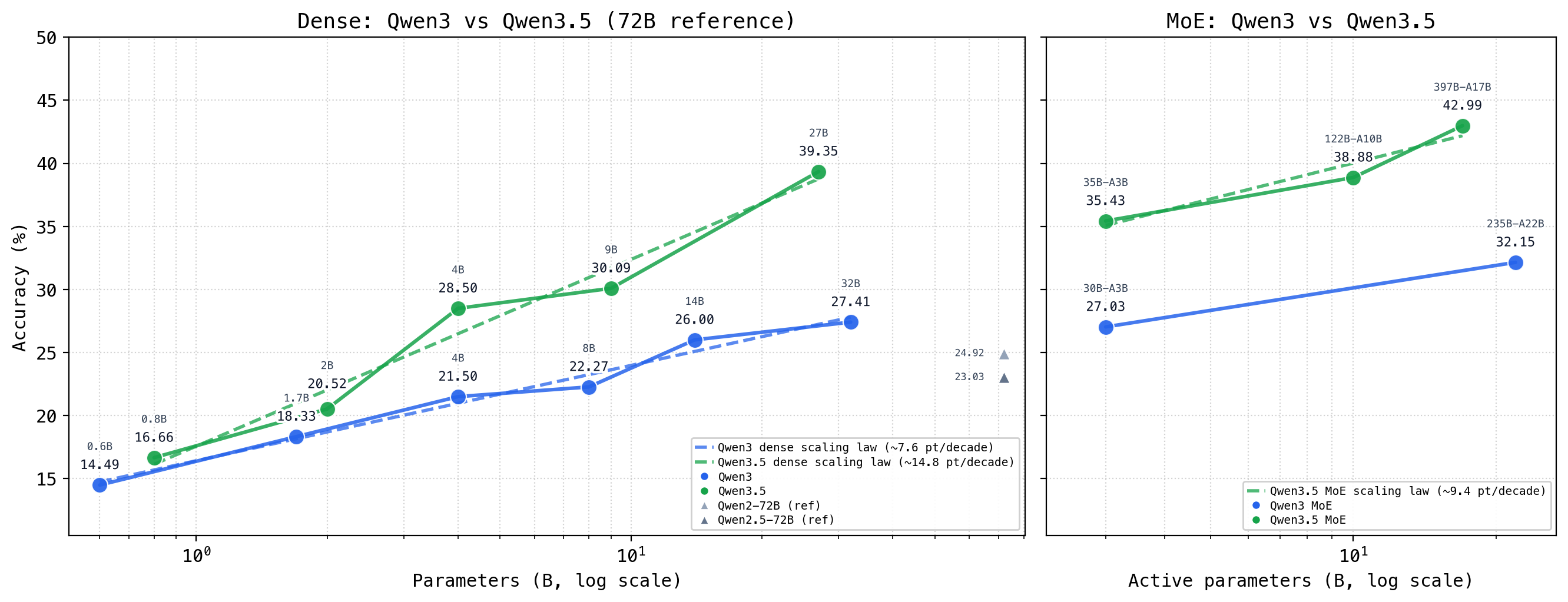 Scaling law analysis