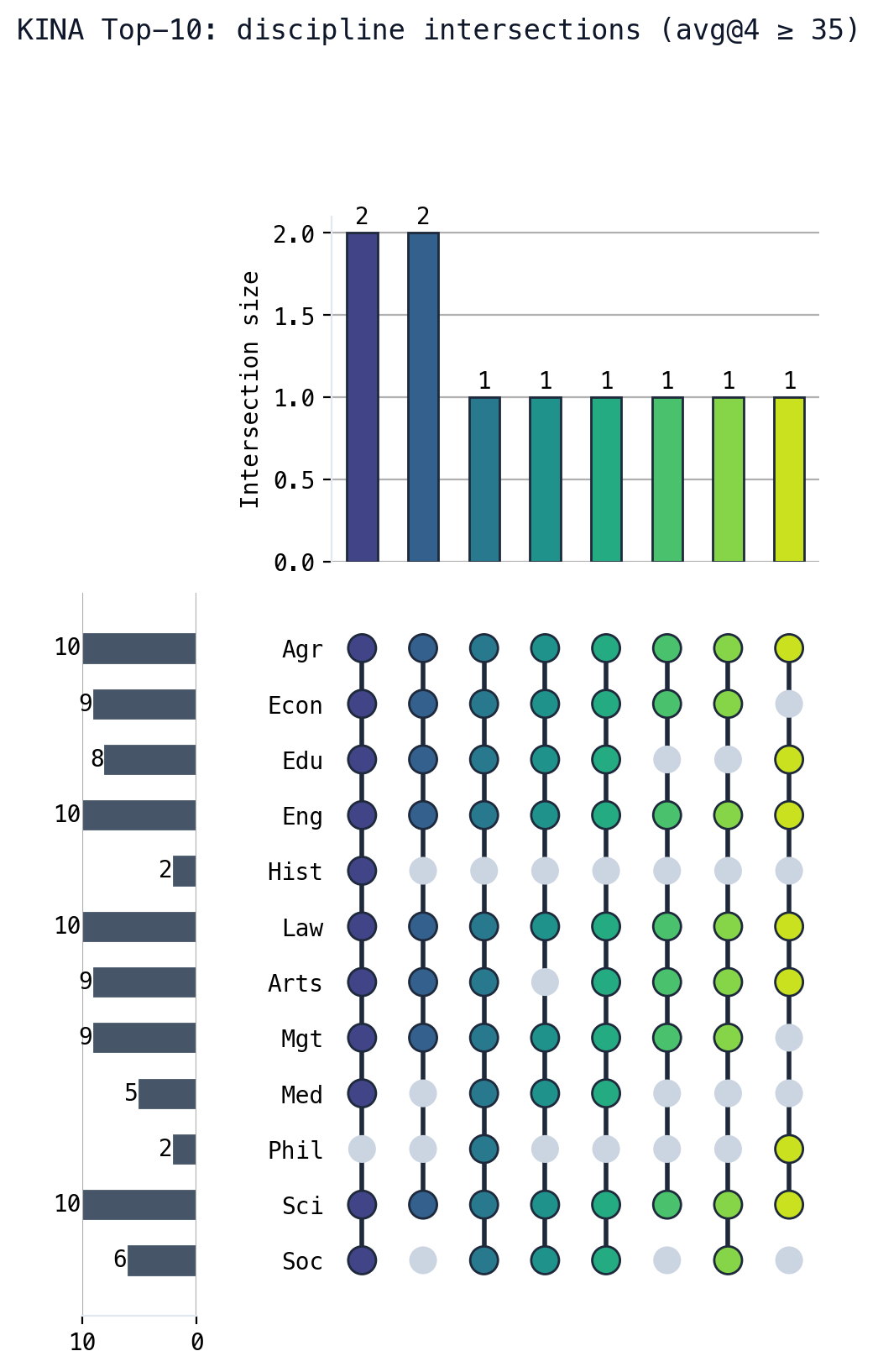 KINA Benchmark