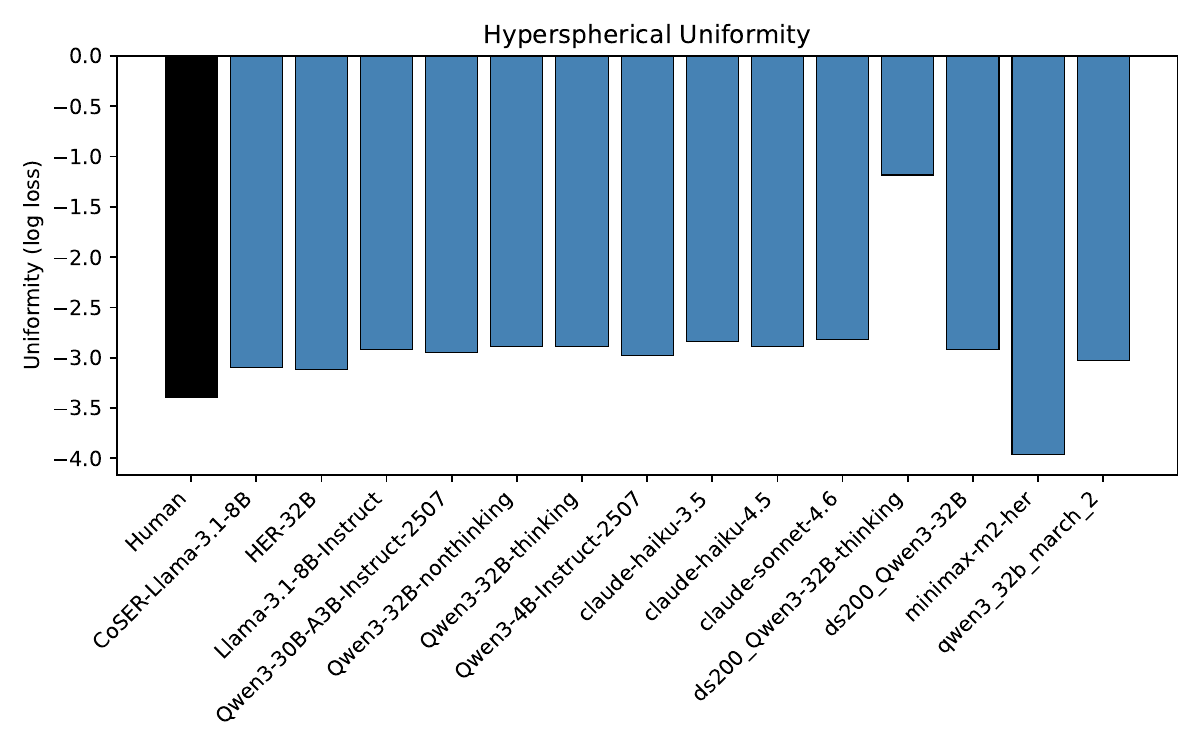 Uniformity comparison