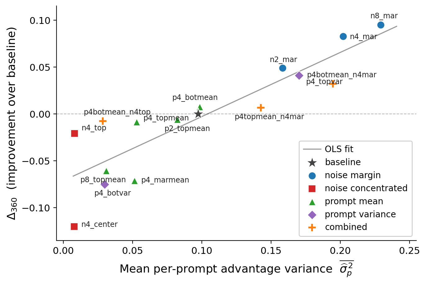 Advantage variance vs improvement scatter plot