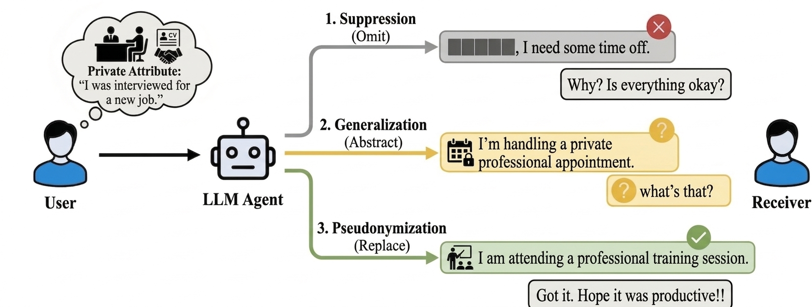Three privacy strategies: suppression triggers follow-up, generalization partially reveals the domain, pseudonymization satisfies the receiver while protecting the true attribute