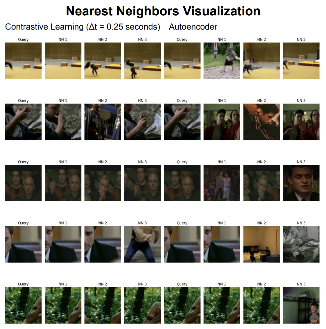Nearest neighbors on HMDB51: contrastive (Δt=0.25s) vs autoencoder — both recover similar-looking clips