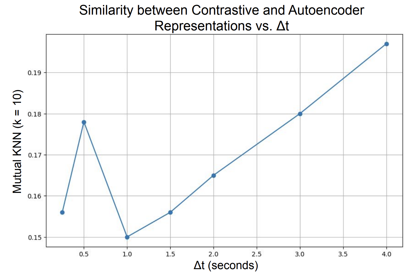 HMDB51: similarity increases with larger Δt, supporting the Platonic Hypothesis