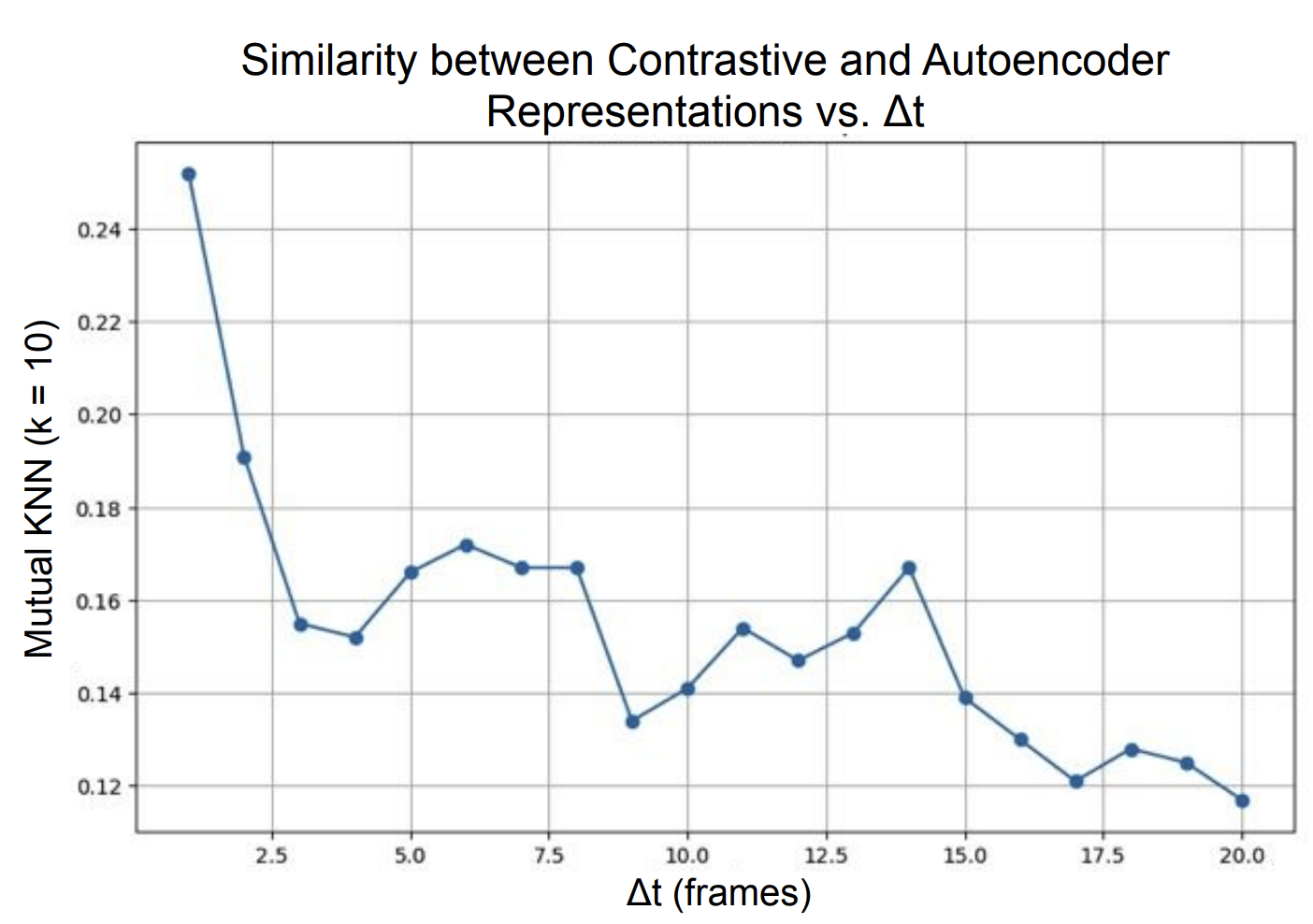 Moving MNIST: similarity between contrastive and autoencoder representations decreases as Δt grows